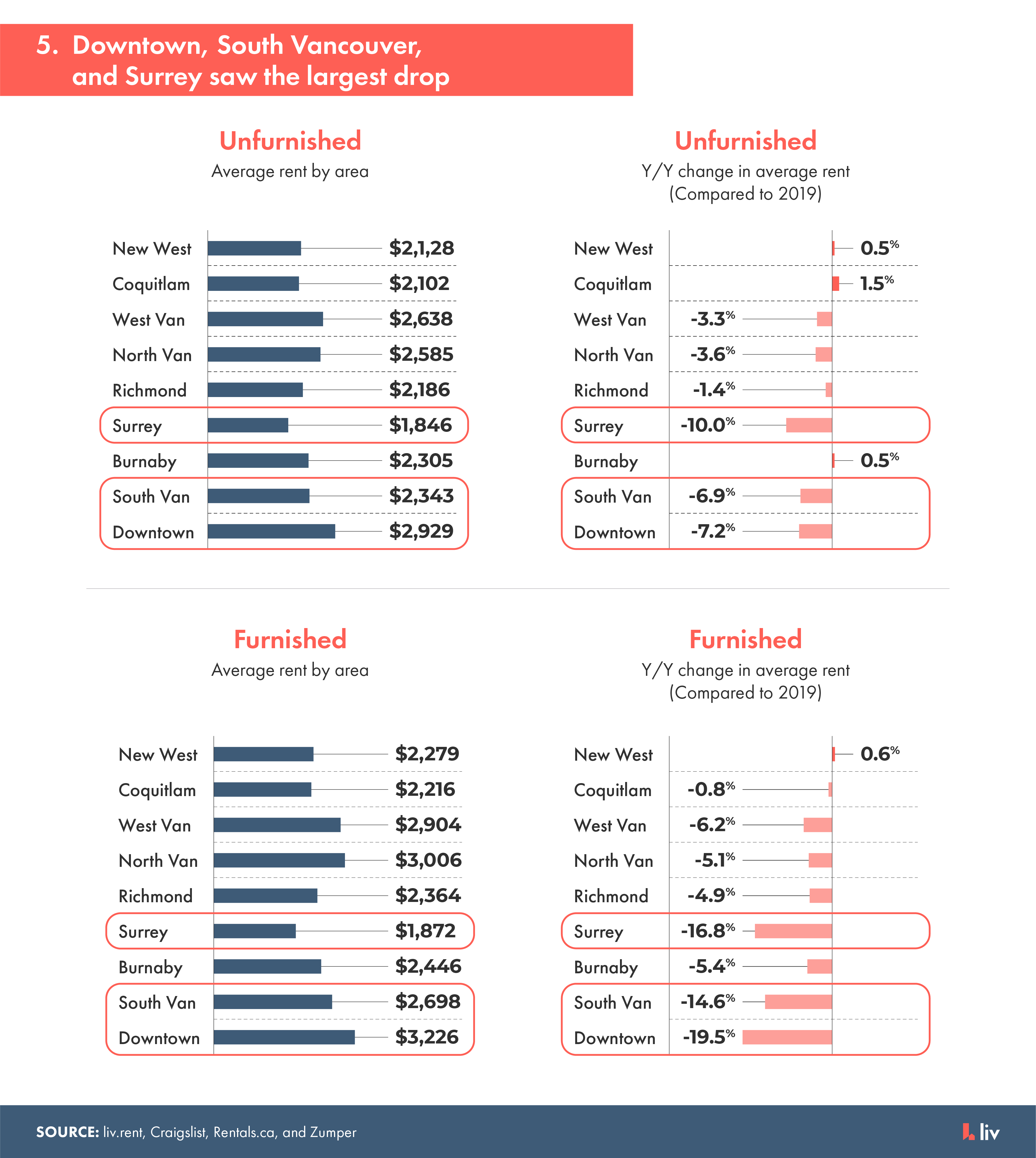 downtown vancouver, south vancouver and surrey saw the largest drop in rental price during 2020