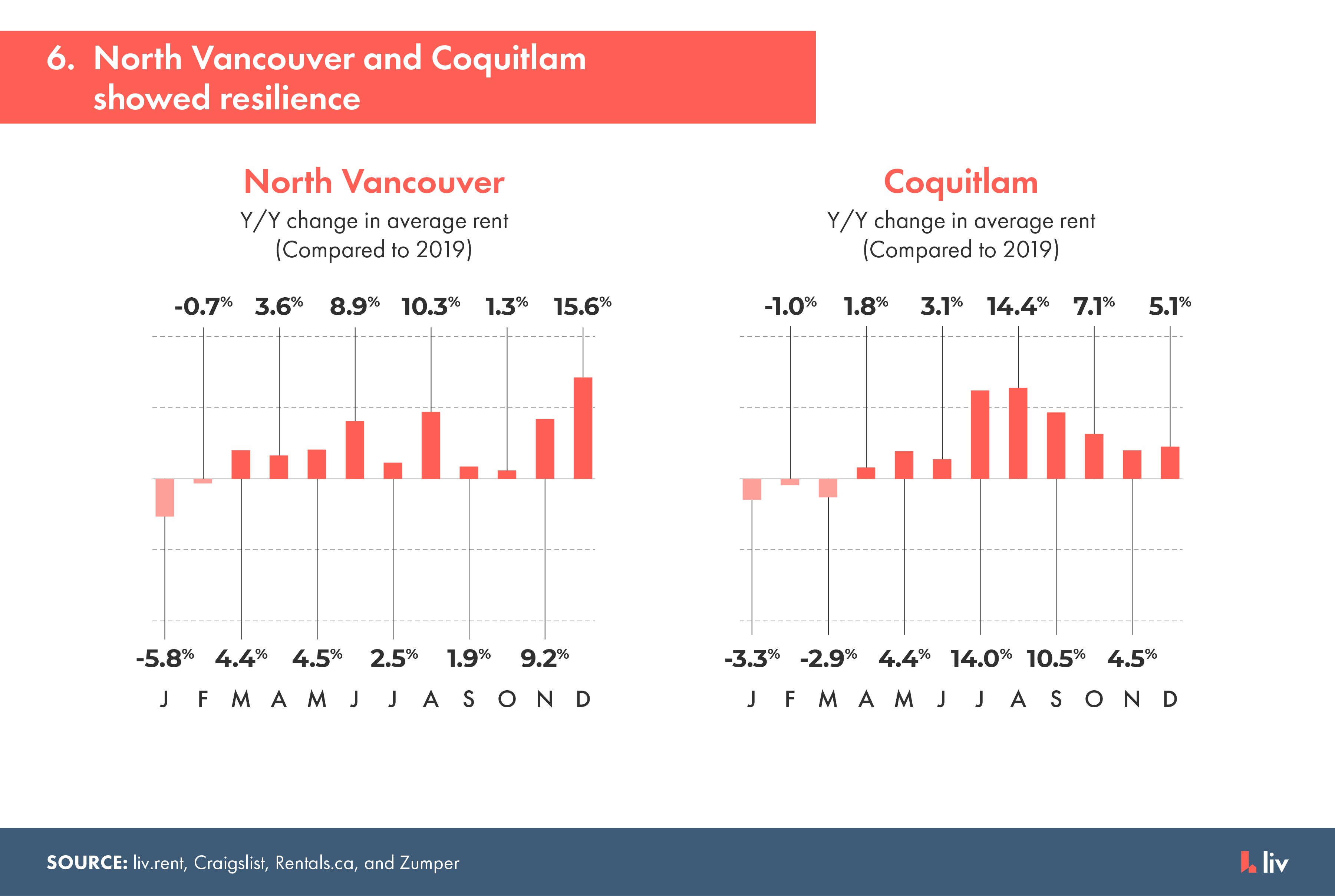 north vancouver and coquitlam rental markets showed the greatest resilience during 2020