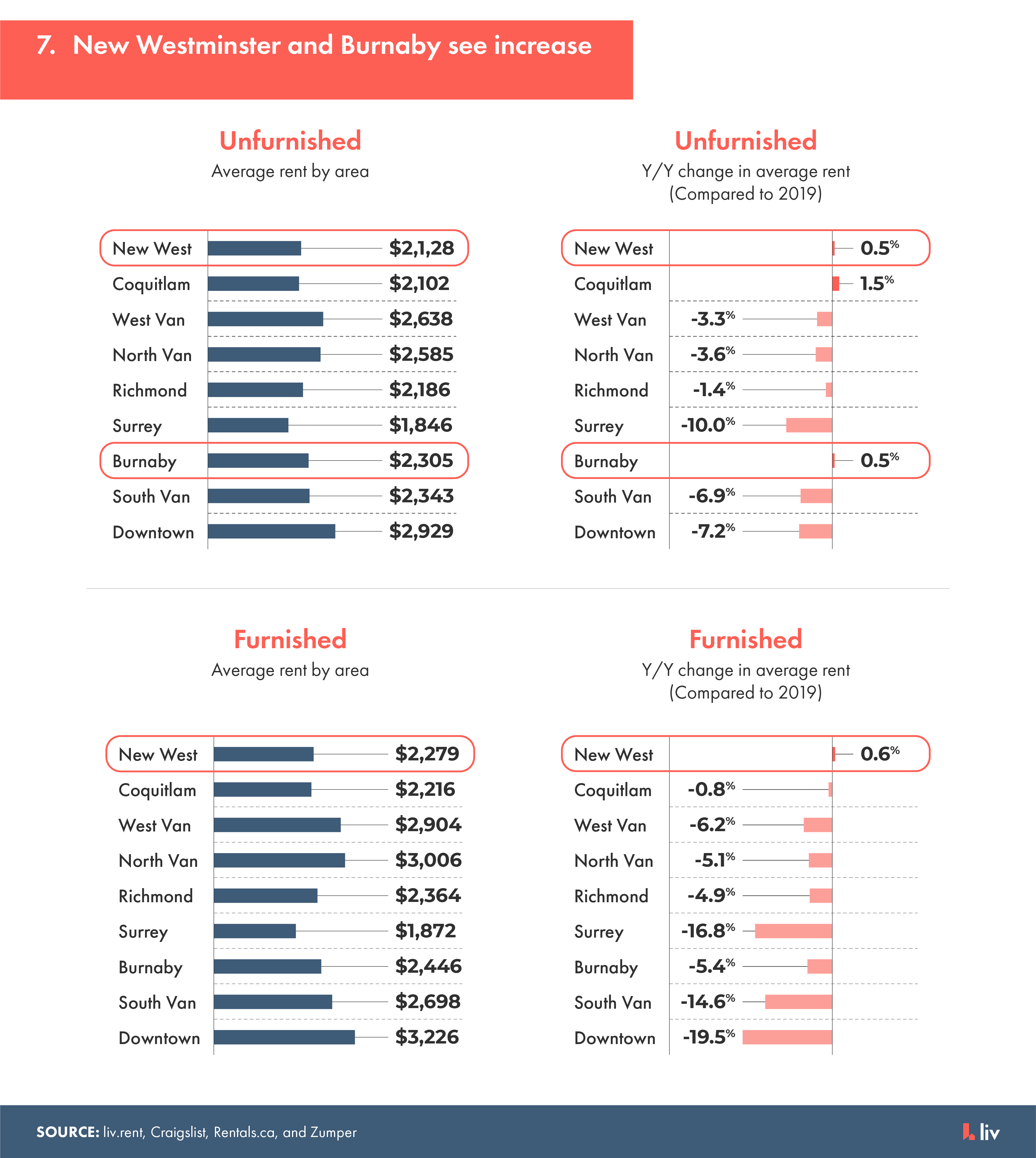 new westminster and burnaby saw a slight uptick in rental rates during 2020