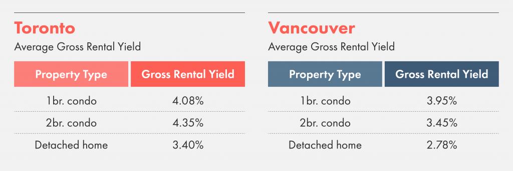 Comparing the gross rental yield between Toronto and Vancouver.