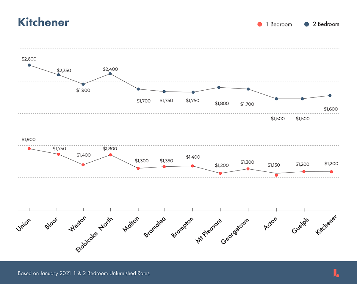 Average Rent Near Transit in the Greater Toronto Area (GTA) liv.rent blog