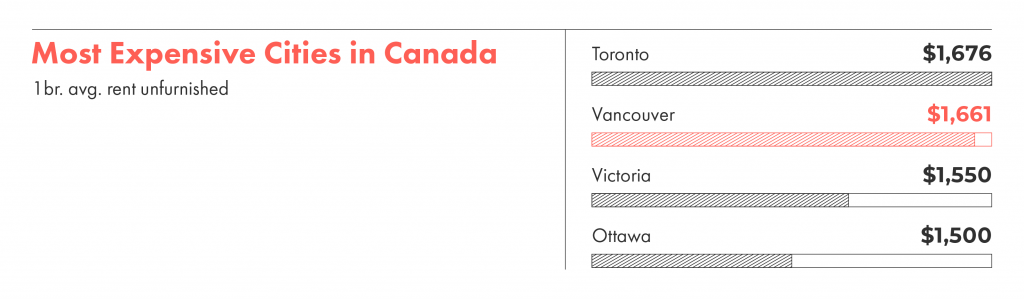 Victoria remains one of Canada's most expensive rental markets