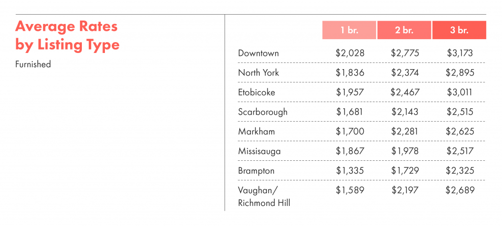 Average rent rates of furnished units by listing type in Toronto.