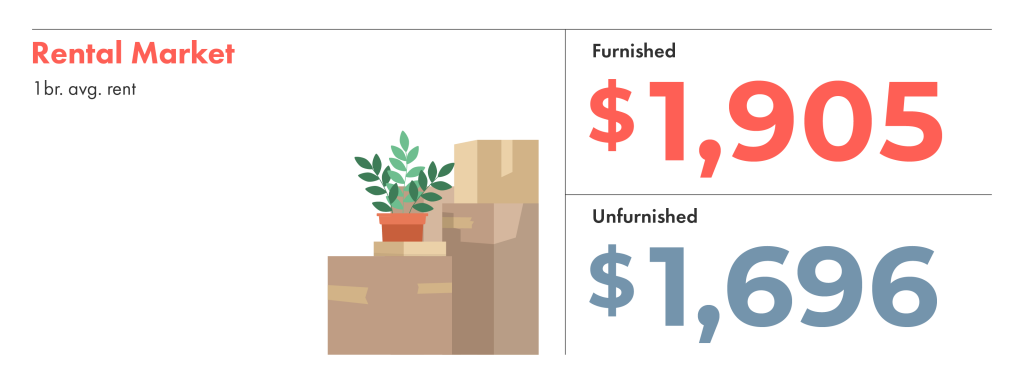 Average rental market rates for furnished and unfurnished units in Metro Vancouver.