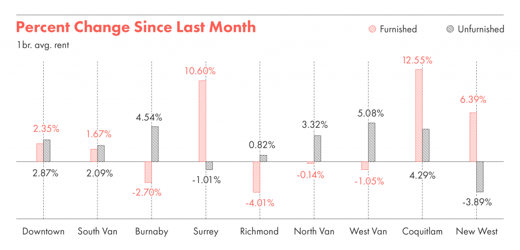 A graph showing the percentage change in rent in Metro Vancouver neighbourhoods since last month.