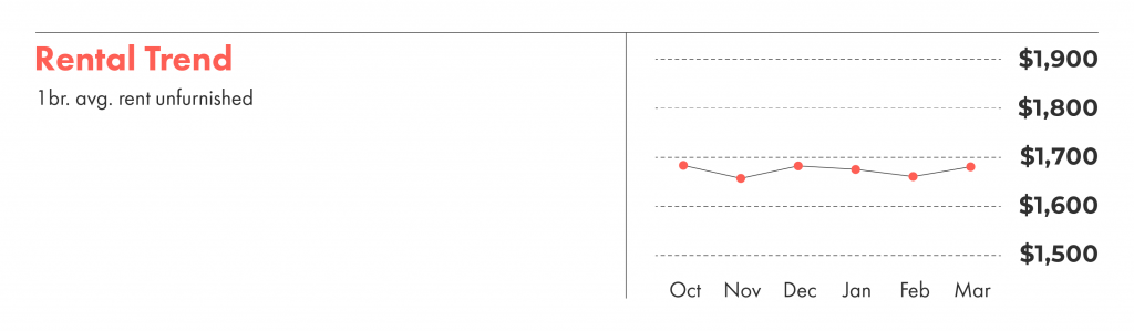 Rental trends in Vancouver show the average cost of a one bedroom apartment over time.