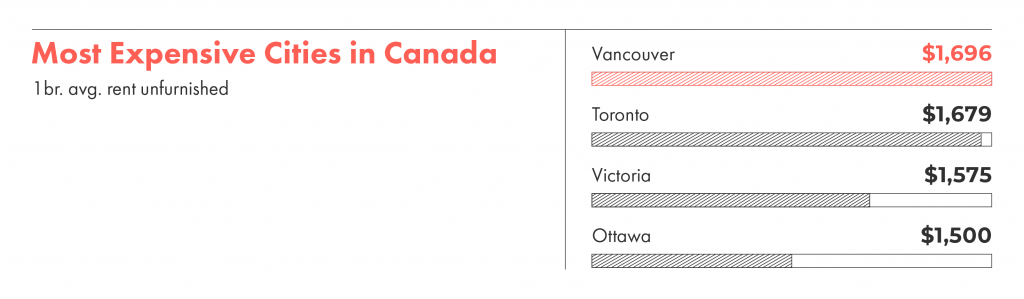 Vancouver has supplanted Toronto as the most expensive city in Canada to rent an apartment.