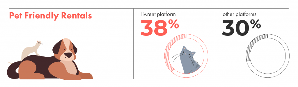 Pet-owners should check out liv.rent because they have more pet-friendly rentals than all other platforms.