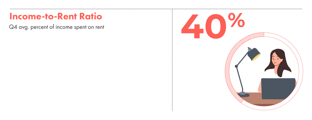 The income to rent ratio for renters in Vancouver is 40%, that's above the industry standard of 30%.