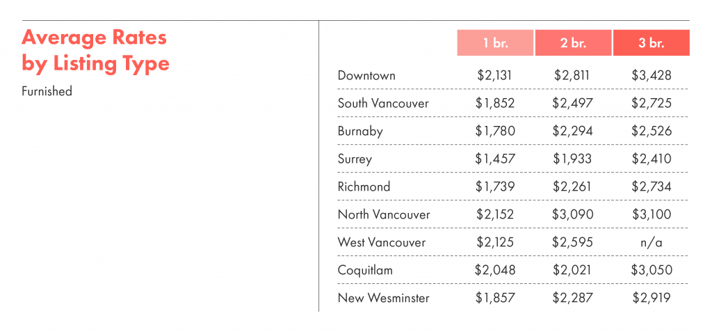 Average rates by listing types for furnished units in Metro Vancouver neighbourhoods.