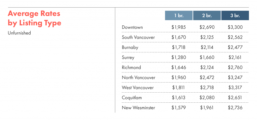 Average rates by listing types for unfurnished units in Metro Vancouver neighbourhoods.