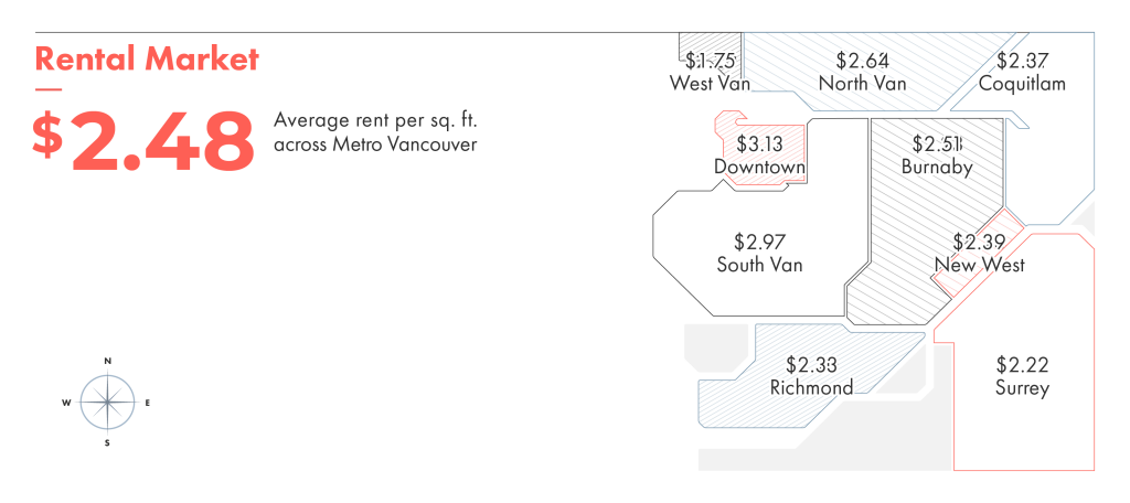 Rental market average rent per square foot across metro Vancouver.