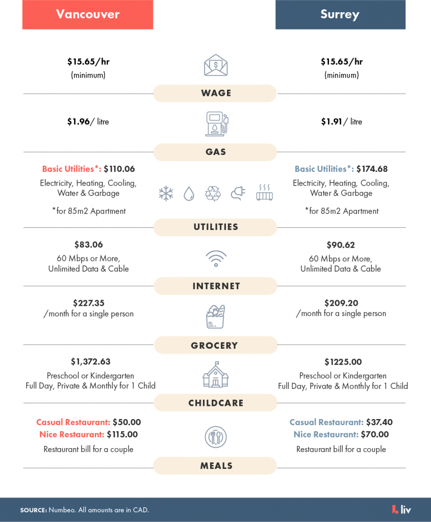 The cost of living comparison of Surrey vs Vancouver.