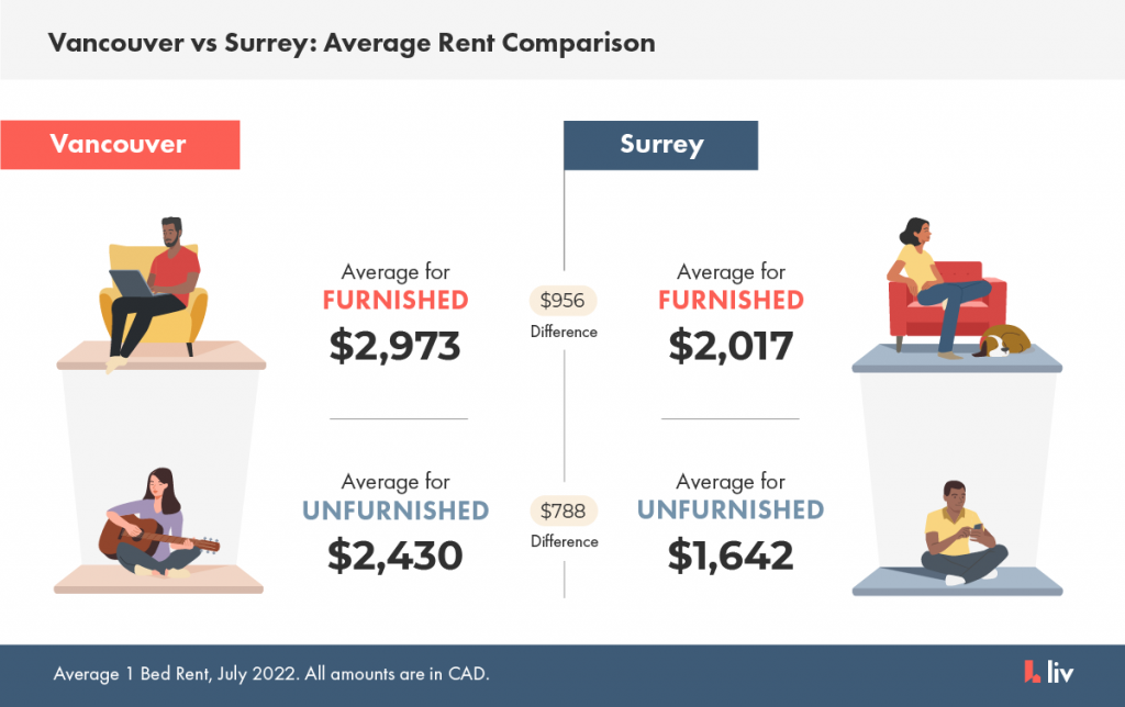 Comparing the average rent in Vancouver and Surrey British Columbia.