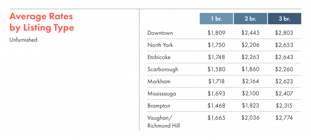 average rental rates by listing type for unfurnished homes in toronto.