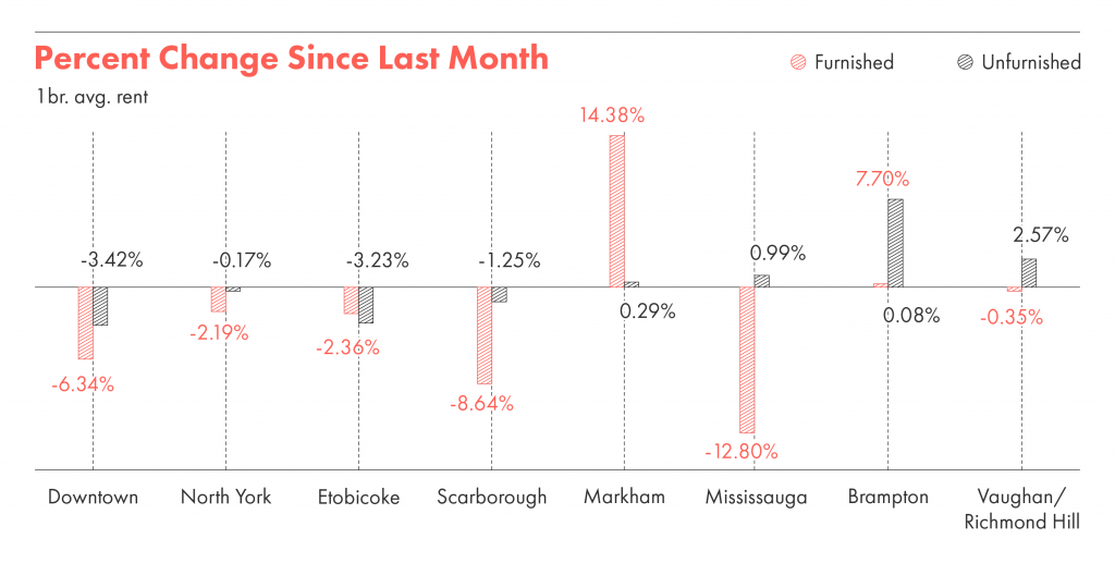 The percentage change month vs month in toronto rent.