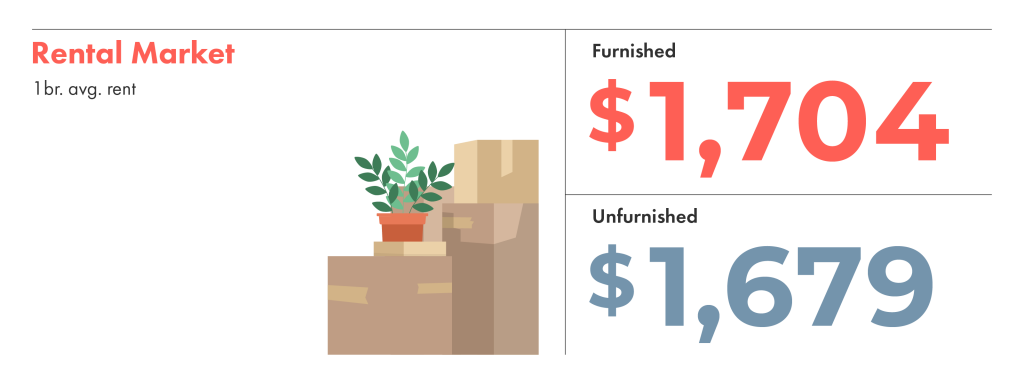 The average rental market price for a one-bedroom both furnished and unfurnished.