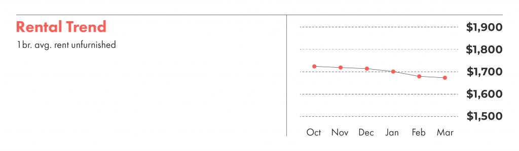 Toronto rental trends for an average one bedroom unfurnished apartment.