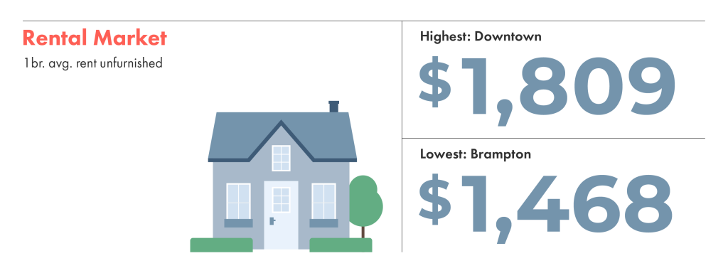 Toronto neighbourhood rent prices comparing Downtown to Brampton.