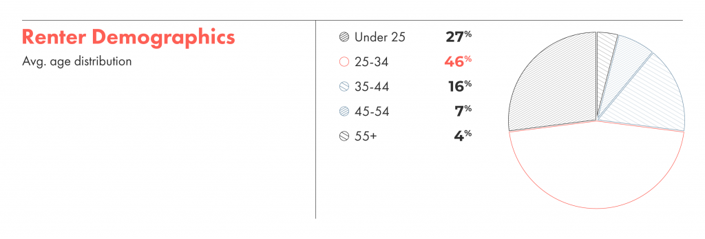 Renter demographics show the average age distribution of liv.rent users.
