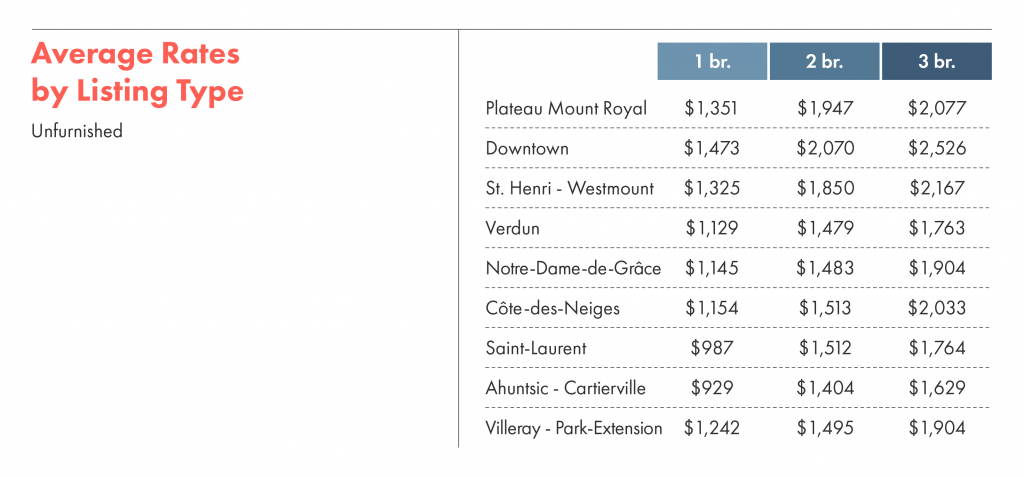 Montreal's average rates by listing type, unfurnished one bedroom, two bedroom, and three bedroom apartments.