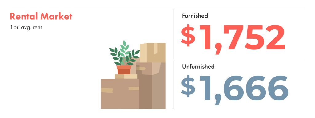 The Toronto rental market shows an unfurnished one-bedroom apartment is $1,666.