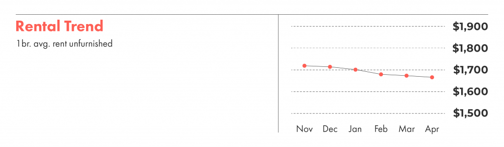 Rental trends in Toronto for one bedroom apartments.