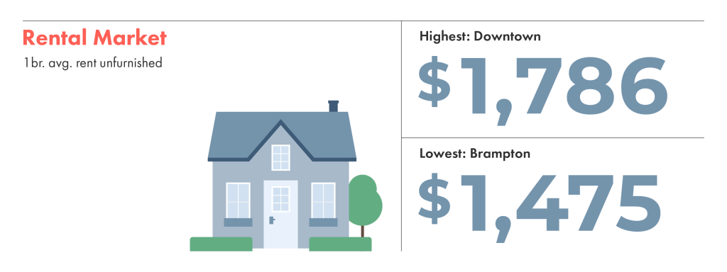 The rental market in toronto shows that downtown is the most expensive neighbourhood.