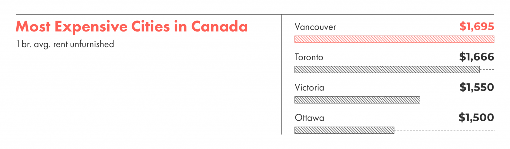 What is the most expensive city in Canada to rent?