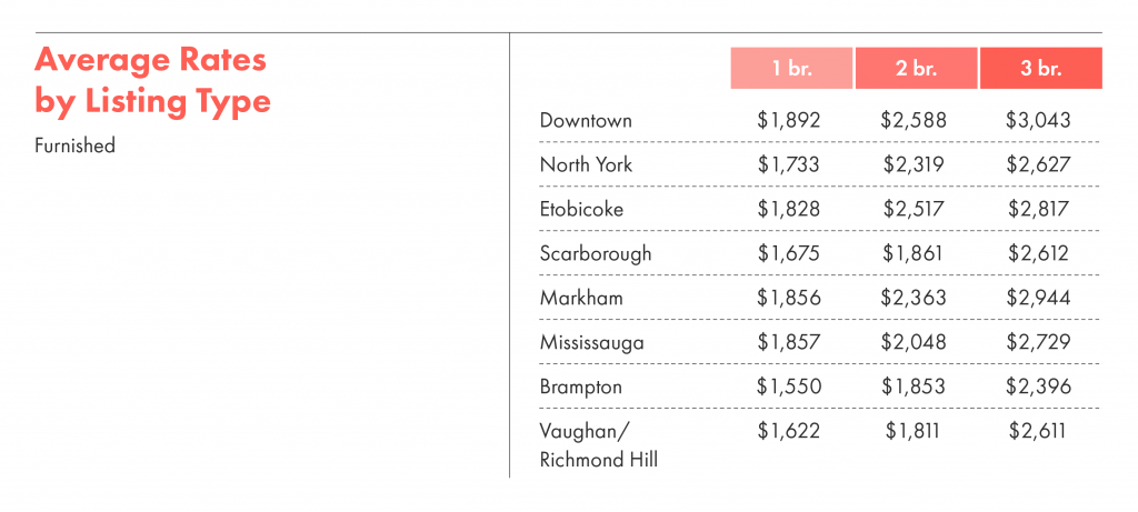 Average toronto rent by listing type.