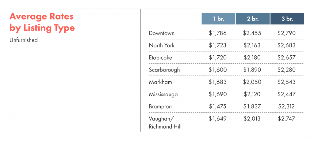 Toronto rental average listings by type.