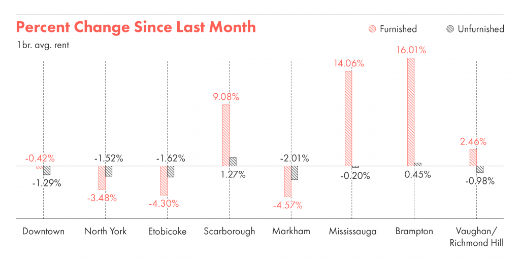 The percentage change in rent from last month in Toronto,