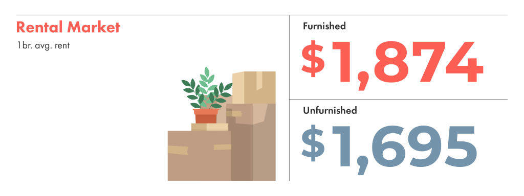 The rental market in Vancouver has an average of 1,695 for an unfurnished one-bedroom.