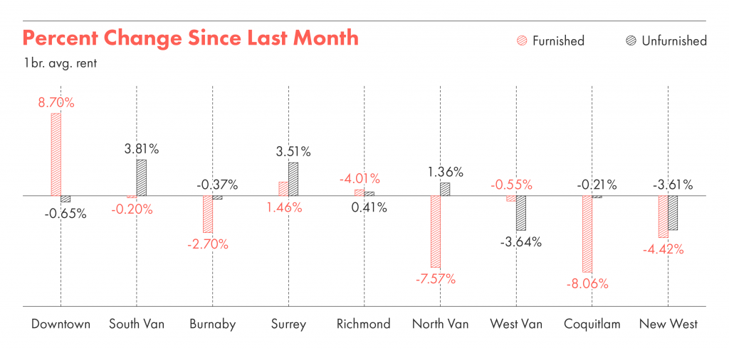 Rental changes in Vancouver show the percentage changes month over month.