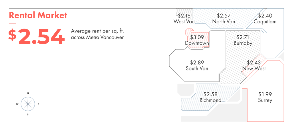 Rent per square foot in Vancouver shows you how far your dollar goes.