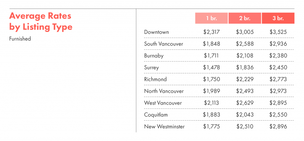 Average rent in Vancouver by neighbourhood and listing type.