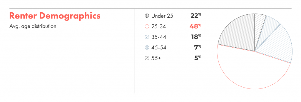 Renter demographics at liv.rent show that the majority of renters are  aged 25 to 34.