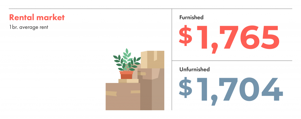 The toronto rental market, where average rent for a one bedroom apartment is 1765 for a furnished unit and 1704 for an unfurnished unit.