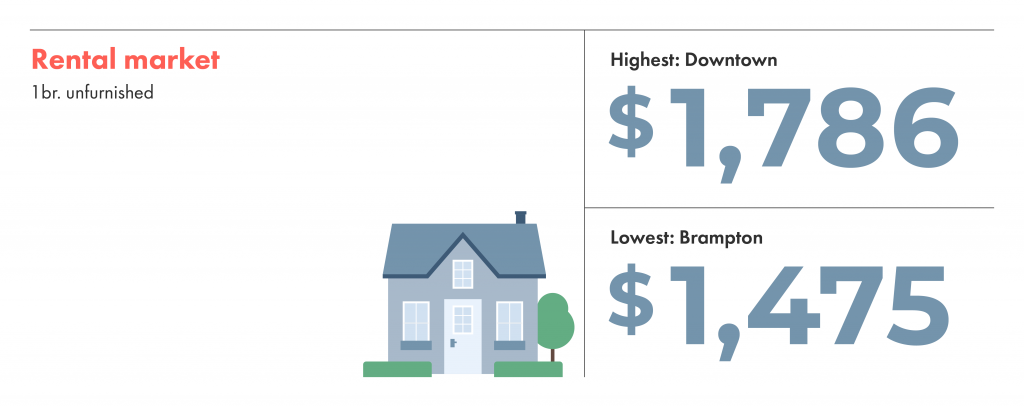 The toronto rental market: rent is highest in downtown and lowest in brampton.