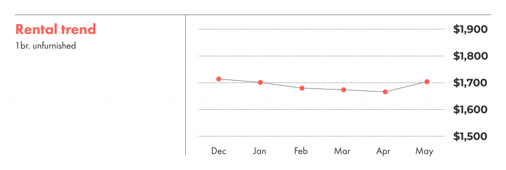 Rental trends in toronto for unfurnished one bedrooms show that it's finally starting to increase!