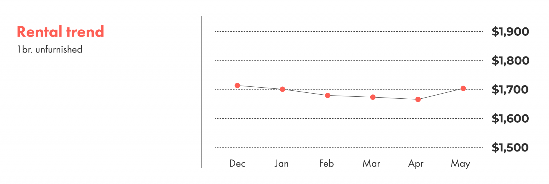 May 2021 Toronto Rent Report liv.rent blog