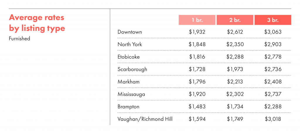 Average rental rates by listing type for furnished units in the GTA.