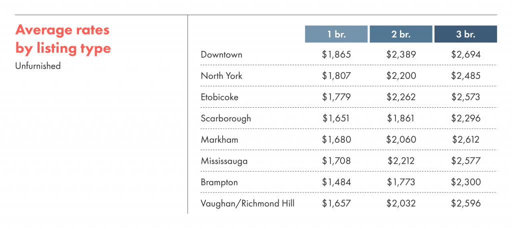 Average rental rates by listing type for unfurnished units in Toronto.