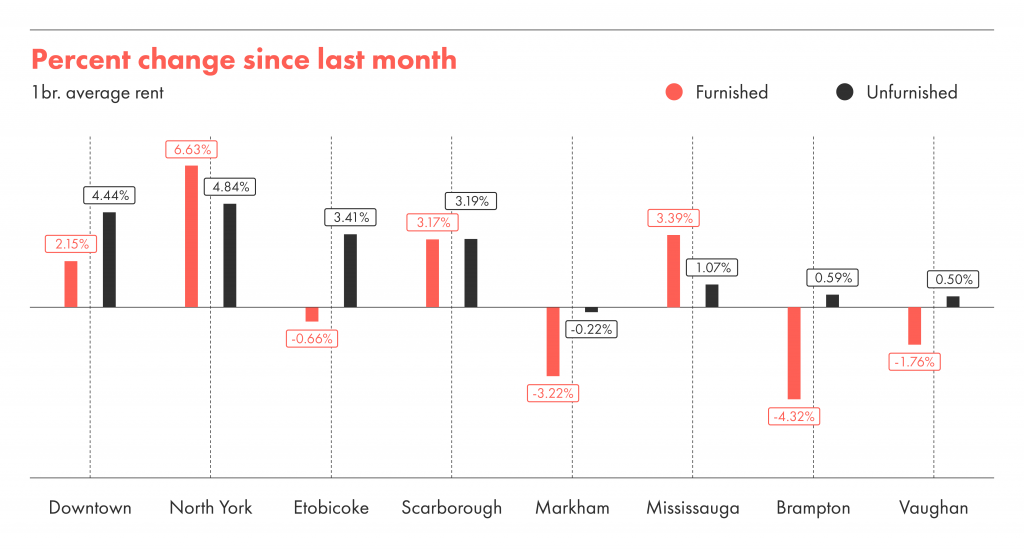 The percentage change in the cost of rent month over month in Toronto.