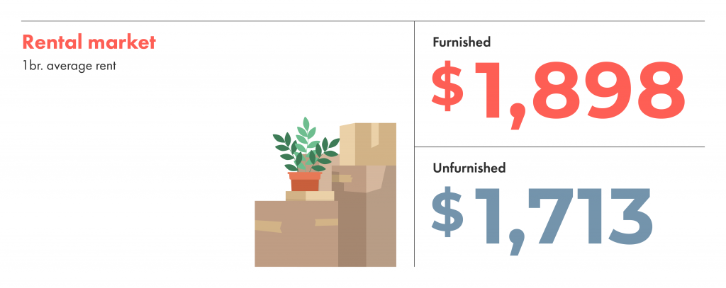 The rental market in Vancouver, furnished average rent is $1,898 and for unfurnished it's $1,713.