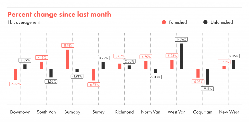 Percentage change in average month between April and May in Vancouver.