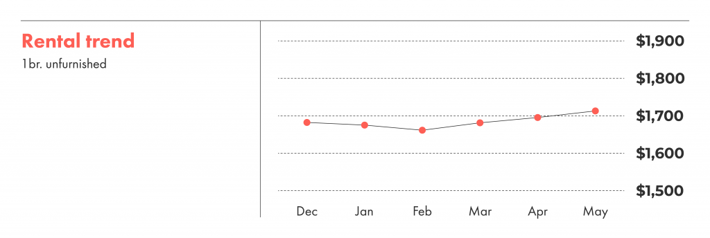 Rental trends over the last six months in Vancouver.