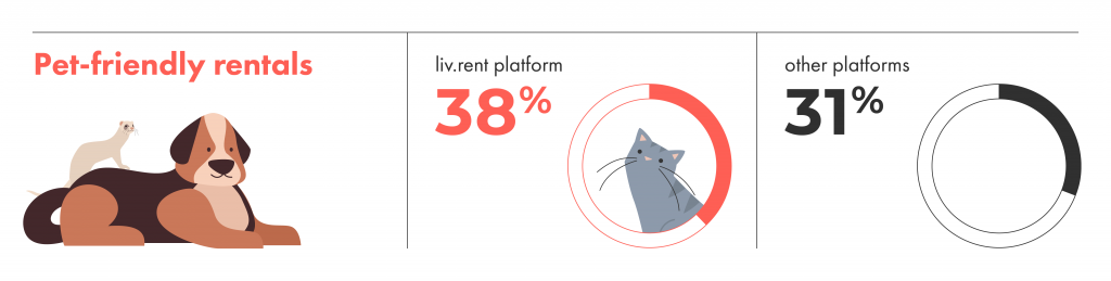 liv.rent has more pet-friendly rentals than other listing platforms.