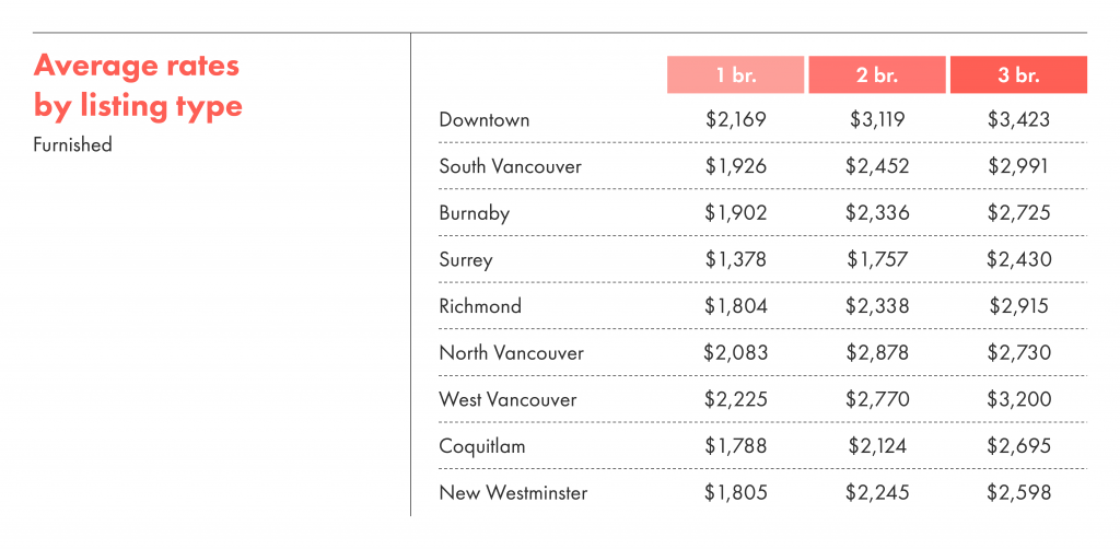 Average rental rates by listing type for furnished rentals in Vancouver.