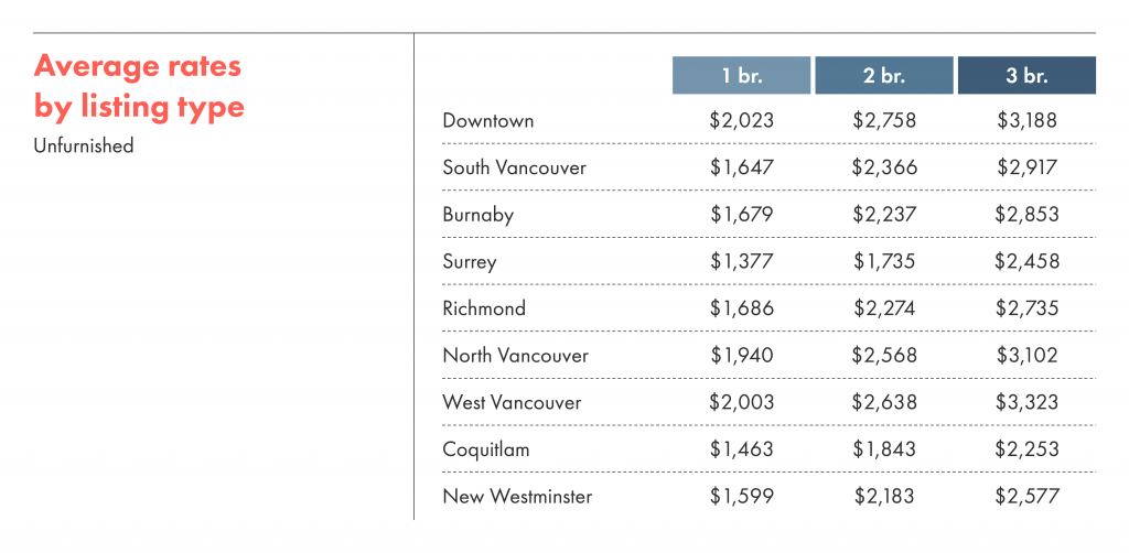 Average rental rates by listing type for unfurnished rentals in Vancouver.
